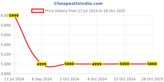 tatacliq.com Antony Morato Black Tapered Fit Jeans antony morato Price History Graph from 17 Jul 2024 to 28 Oct 2025