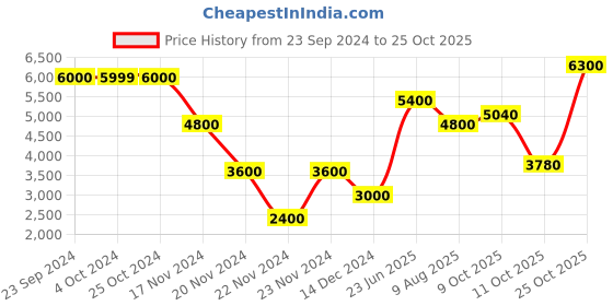 tatacliq.com Antony Morato Black Tapered Fit Jeans antony morato Price History Graph from 23 Sep 2024 to 25 Oct 2025