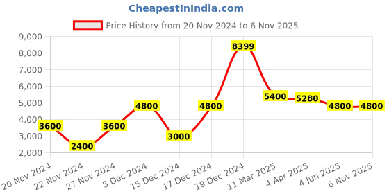 tatacliq.com Antony Morato Black Tapered Fit Jeans antony morato Price History Graph from 20 Nov 2024 to 6 Nov 2025