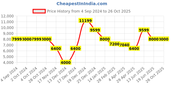 tatacliq.com Antony Morato Blue Check Notched Lapel Blazer antony morato Price History Graph from 4 Sep 2024 to 25 Oct 2025