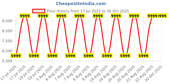tatacliq.com Antony Morato Blue Cotton Blend Comfort Fit Solid Jeans antony morato Price History Graph from 17 Jul 2025 to 30 Oct 2025