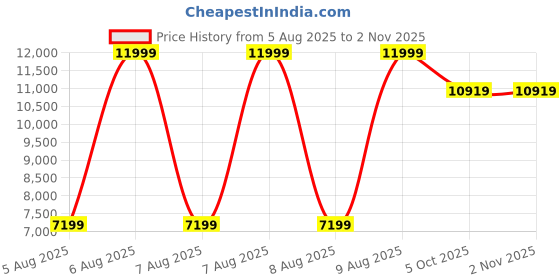tatacliq.com Antony Morato Blue Cotton Blend Tapered Fit Solid Jeans antony morato Price History Graph from 5 Aug 2025 to 2 Nov 2025