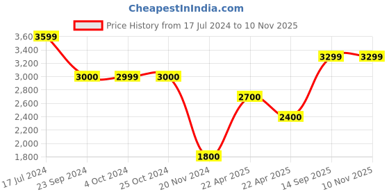 tatacliq.com Antony Morato Blue Cotton Regular Fit Printed T-Shirt antony morato Price History Graph from 17 Jul 2024 to 7 Nov 2025