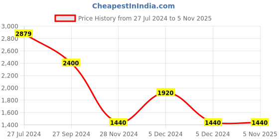 tatacliq.com Antony Morato Blue Cotton Regular Fit Printed T-Shirt antony morato Price History Graph from 27 Jul 2024 to 4 Nov 2025