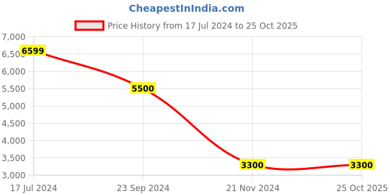 tatacliq.com Antony Morato Blue Cotton Skinny Fit Jeans antony morato Price History Graph from 17 Jul 2024 to 25 Oct 2025