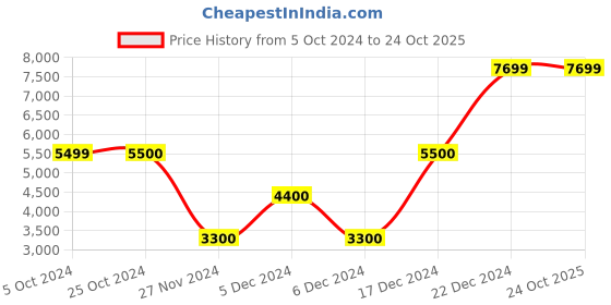 tatacliq.com Antony Morato Blue Cotton Skinny Fit Jeans antony morato Price History Graph from 5 Oct 2024 to 22 Oct 2025