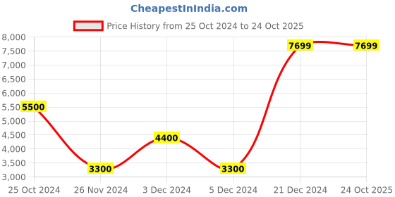 tatacliq.com Antony Morato Blue Cotton Skinny Fit Jeans antony morato Price History Graph from 25 Oct 2024 to 22 Oct 2025