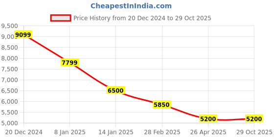 tatacliq.com Antony Morato Blue Cotton Skinny Fit Jeans antony morato Price History Graph from 20 Dec 2024 to 28 Oct 2025