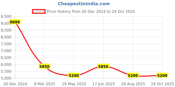 tatacliq.com Antony Morato Blue Cotton Skinny Fit Jeans antony morato Price History Graph from 20 Dec 2024 to 24 Oct 2025