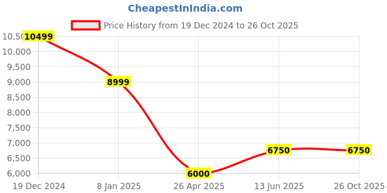 tatacliq.com Antony Morato Blue Cotton Slim Fit Checks Jeans antony morato Price History Graph from 19 Dec 2024 to 25 Oct 2025