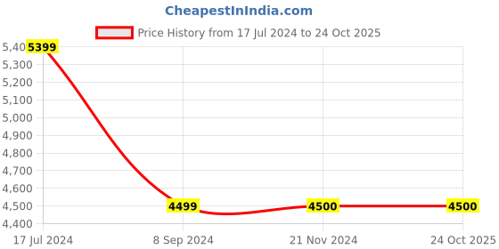 tatacliq.com Antony Morato Blue Cotton Slim Fit Jeans antony morato Price History Graph from 17 Jul 2024 to 22 Oct 2025