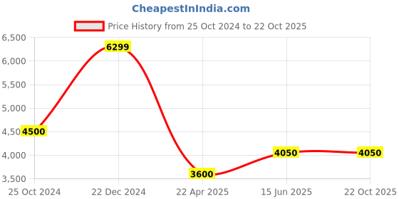 tatacliq.com Antony Morato Blue Cotton Slim Fit Jeans antony morato Price History Graph from 25 Oct 2024 to 21 Oct 2025