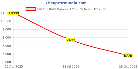 tatacliq.com Antony Morato Blue Cotton Super Skinny Fit Jeans antony morato Price History Graph from 22 Apr 2025 to 29 Oct 2025