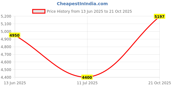 tatacliq.com Antony Morato Blue Cotton Tapered Fit Jeans antony morato Price History Graph from 13 Jun 2025 to 21 Oct 2025