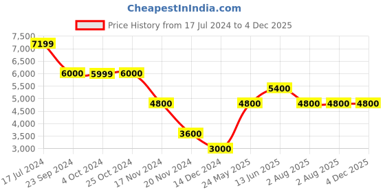 tatacliq.com Antony Morato Blue Distressed Jeans antony morato Price History Graph from 17 Jul 2024 to 3 Dec 2025