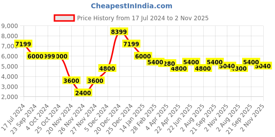 tatacliq.com Antony Morato Blue Distressed Jeans antony morato Price History Graph from 17 Jul 2024 to 2 Nov 2025