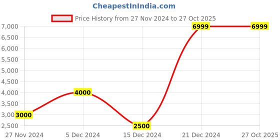 tatacliq.com Antony Morato Blue Distressed Jeans antony morato Price History Graph from 27 Nov 2024 to 27 Oct 2025