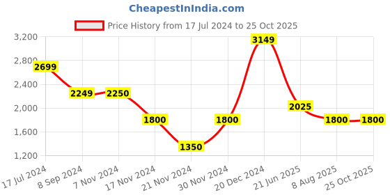 tatacliq.com Antony Morato Blue Ink Printed Round Neck T Shirt antony morato Price History Graph from 17 Jul 2024 to 24 Oct 2025