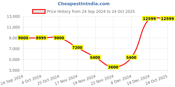 tatacliq.com Antony Morato Blue Printed Shawl Collar Blazer antony morato Price History Graph from 24 Sep 2024 to 23 Oct 2025