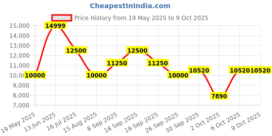 tatacliq.com Antony Morato Blue Regular Fit Colour Block Jacket antony morato Price History Graph from 19 May 2025 to 9 Oct 2025