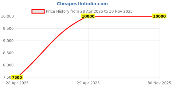 tatacliq.com Antony Morato Blue Regular Fit Colour Block Jacket antony morato Price History Graph from 28 Apr 2025 to 30 Nov 2025
