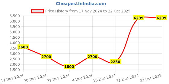 tatacliq.com Antony Morato Blue Regular Fit Jeans antony morato Price History Graph from 17 Nov 2024 to 21 Oct 2025