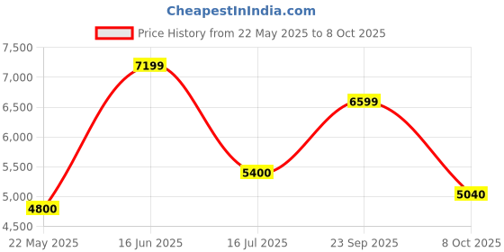 tatacliq.com Antony Morato Blue Regular Fit Joggers antony morato Price History Graph from 22 May 2025 to 8 Oct 2025