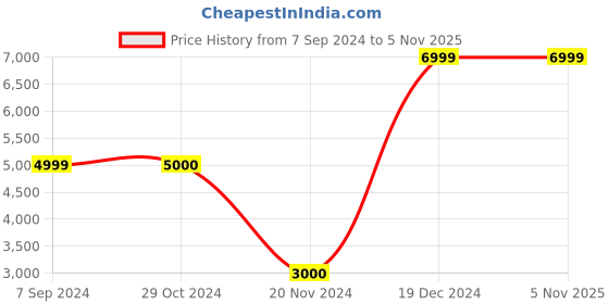 tatacliq.com Antony Morato Blue Regular Fit Printed Sweatshirt antony morato Price History Graph from 7 Sep 2024 to 3 Nov 2025