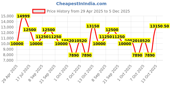 tatacliq.com Antony Morato Blue Regular Fit Quilted Hooded Jacket antony morato Price History Graph from 29 Apr 2025 to 4 Dec 2025
