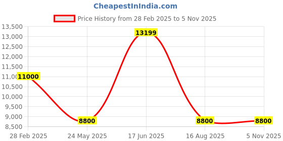 tatacliq.com Antony Morato Blue Regular Fit Quilted Jacket antony morato Price History Graph from 28 Feb 2025 to 4 Nov 2025