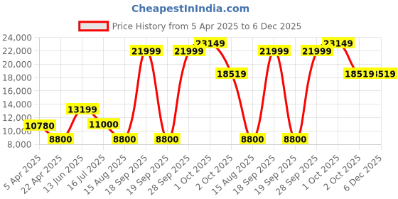 tatacliq.com Antony Morato Blue Regular Fit Quilted Jacket antony morato Price History Graph from 5 Apr 2025 to 6 Dec 2025