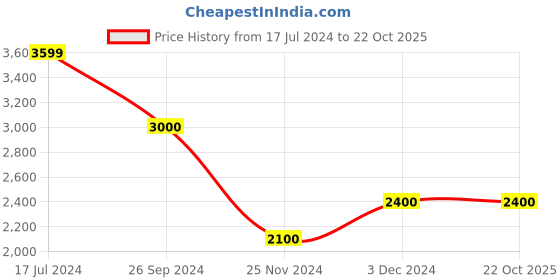 tatacliq.com Antony Morato Blue Regular Fit Self Pattern T-Shirt antony morato Price History Graph from 17 Jul 2024 to 22 Oct 2025