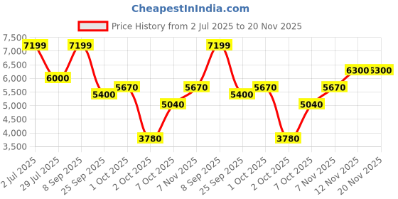 tatacliq.com Antony Morato Blue Regular Fit Shacket antony morato Price History Graph from 2 Jul 2025 to 19 Nov 2025