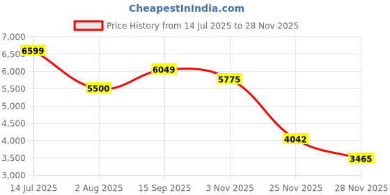 tatacliq.com Antony Morato Blue Regular Fit Shirt antony morato Price History Graph from 14 Jul 2025 to 27 Nov 2025