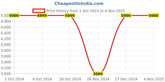 tatacliq.com Antony Morato Blue Regular Fit Trackpants antony morato Price History Graph from 1 Oct 2024 to 2 Nov 2025