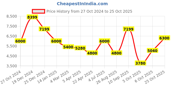 tatacliq.com Antony Morato Blue Skinny Fit Distressed Jeans antony morato Price History Graph from 27 Oct 2024 to 25 Oct 2025