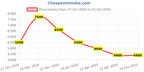 tatacliq.com Antony Morato Blue Skinny Fit Distressed Jeans antony morato Price History Graph from 27 Oct 2024 to 24 Oct 2025