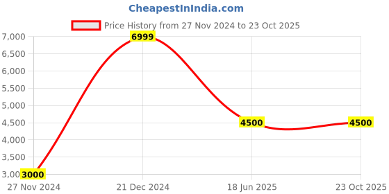 tatacliq.com Antony Morato Blue Skinny Fit Jeans antony morato Price History Graph from 27 Nov 2024 to 23 Oct 2025