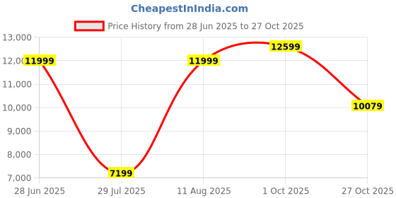 tatacliq.com Antony Morato Blue Slim Fit Bomber Jacket antony morato Price History Graph from 28 Jun 2025 to 27 Oct 2025