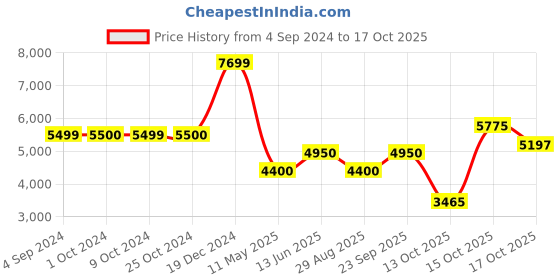 tatacliq.com Antony Morato Blue Slim Fit Distressed Jeans antony morato Price History Graph from 4 Sep 2024 to 17 Oct 2025