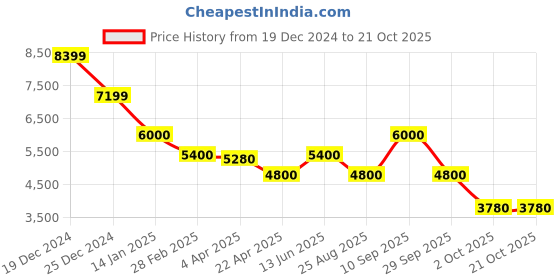tatacliq.com Antony Morato Blue Slim Fit Distressed Jeans antony morato Price History Graph from 19 Dec 2024 to 20 Oct 2025