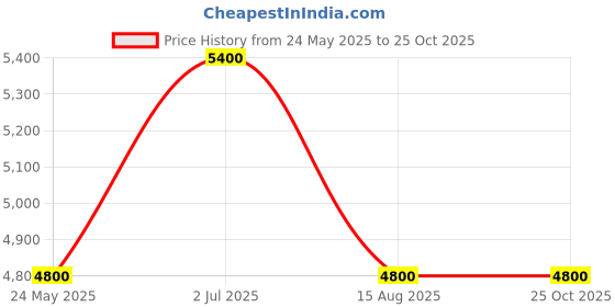 tatacliq.com Antony Morato Blue Slim Fit Distressed Jeans antony morato Price History Graph from 24 May 2025 to 25 Oct 2025