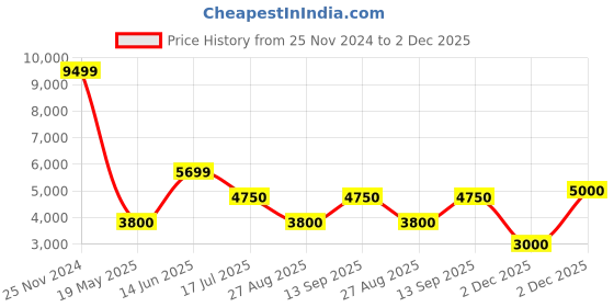 tatacliq.com Antony Morato Blue Slim Fit Hooded Sweatshirt antony morato Price History Graph from 25 Nov 2024 to 2 Dec 2025