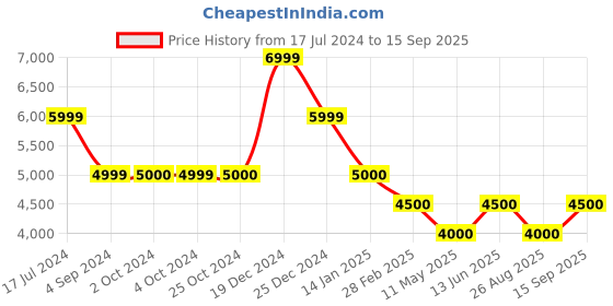 tatacliq.com Antony Morato Blue Slim Fit Jeans antony morato Price History Graph from 17 Jul 2024 to 15 Sep 2025