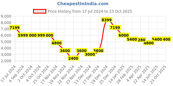 tatacliq.com Antony Morato Blue Slim Fit Jeans antony morato Price History Graph from 17 Jul 2024 to 23 Oct 2025