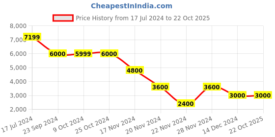 tatacliq.com Antony Morato Blue Slim Fit Jeans antony morato Price History Graph from 17 Jul 2024 to 22 Oct 2025