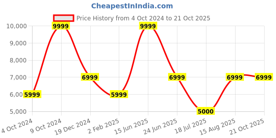 tatacliq.com Antony Morato Blue Slim Fit Jeans antony morato Price History Graph from 4 Oct 2024 to 21 Oct 2025