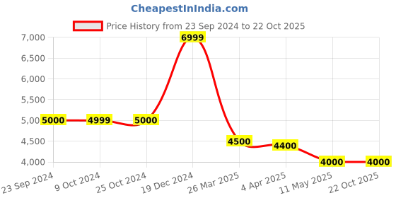 tatacliq.com Antony Morato Blue Slim Fit Jeans antony morato Price History Graph from 23 Sep 2024 to 22 Oct 2025