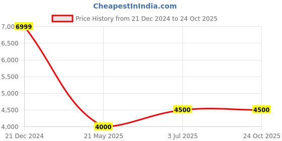 tatacliq.com Antony Morato Blue Slim Fit Jeans antony morato Price History Graph from 21 Dec 2024 to 24 Oct 2025