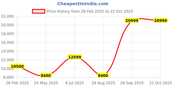 tatacliq.com Antony Morato Blue Slim Fit Quilted Hooded Jacket antony morato Price History Graph from 28 Feb 2025 to 22 Oct 2025